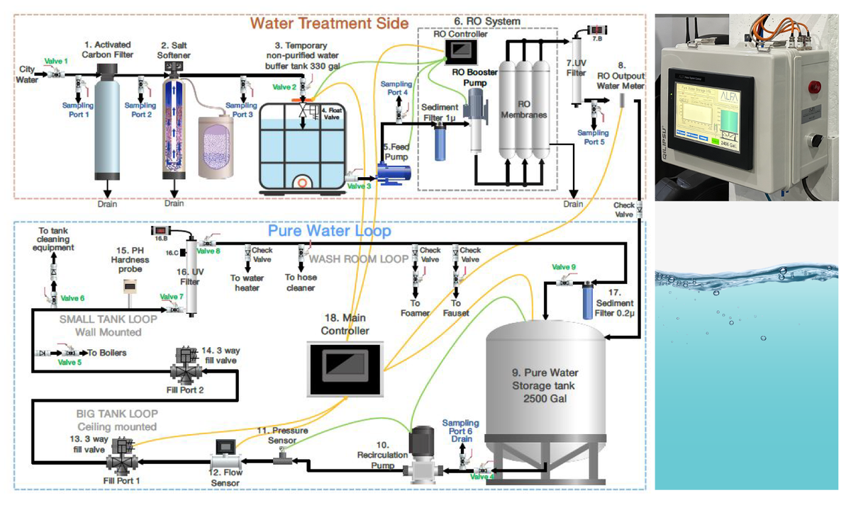 RO Water System